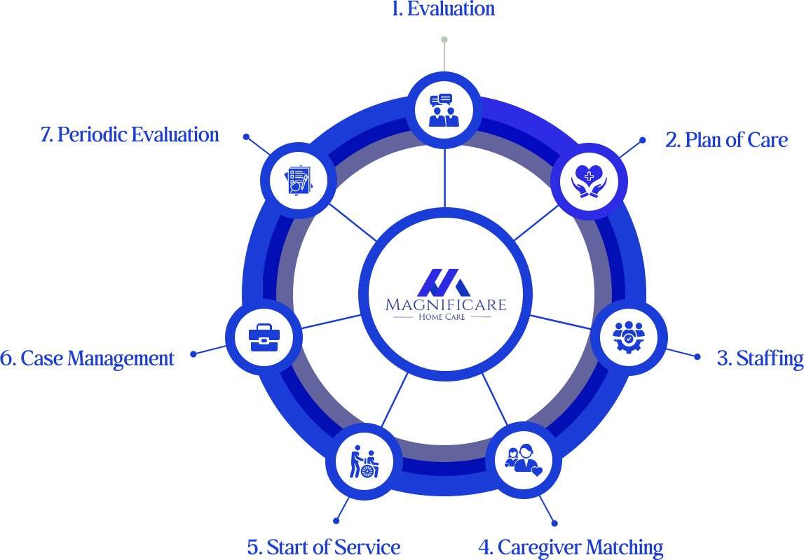 Magnificare Home Care process wheel